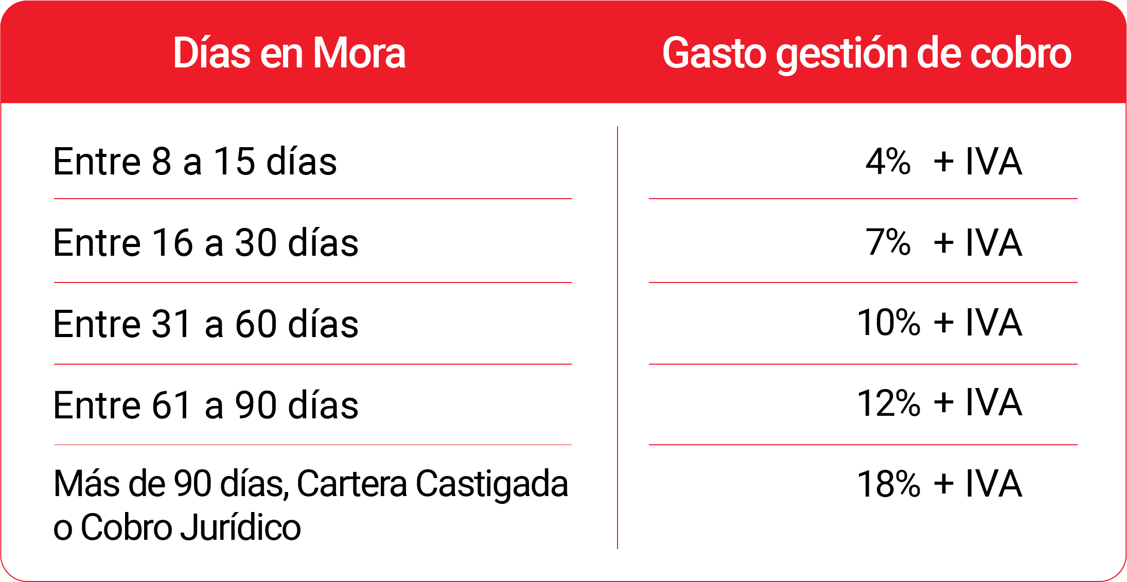 Tabla gestión del cobro