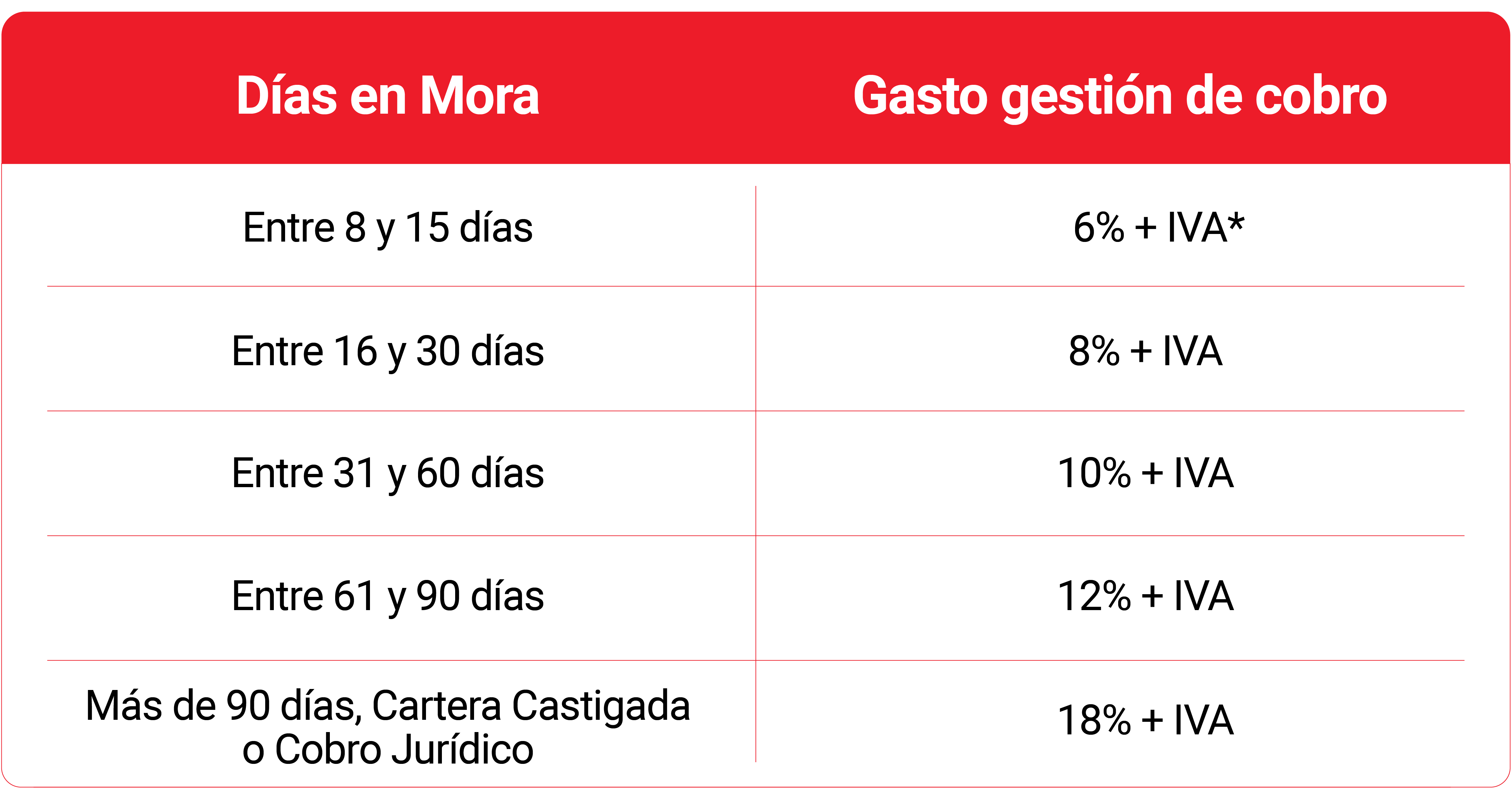 Tabla gestión del cobro